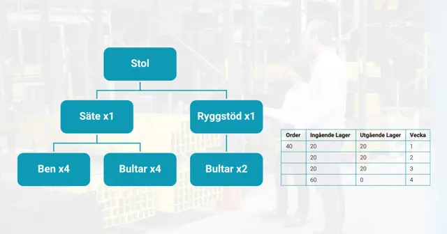 Diagram och tabell som visar lagerstyrning