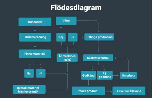 Flödesdiagram Thumbnail (1)