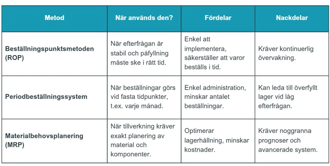 Tabell som visar Bestallningspunktsmetoden Periodbestallningssystem Materialbehovsplanering