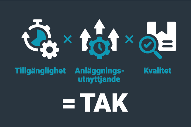 Illustration av OEE och TAK där tillgänglighet, anläggningsutnyttjande och kvalitet är lika med TAK