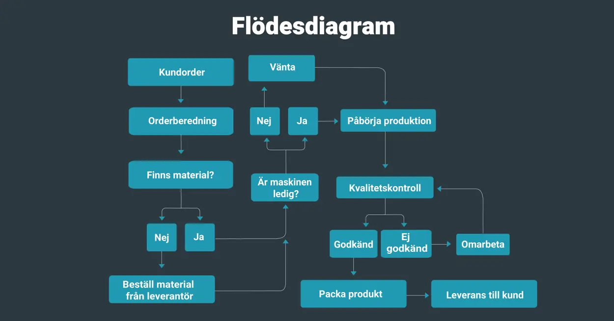 Ett diagram som bildas av pilar och blåa rutor för att visa ett exempel på flödesdiagram