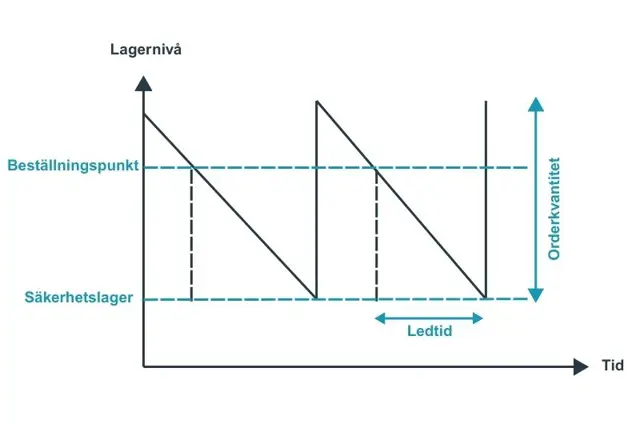 Diagram som visar Bestallningspunktsmetoden